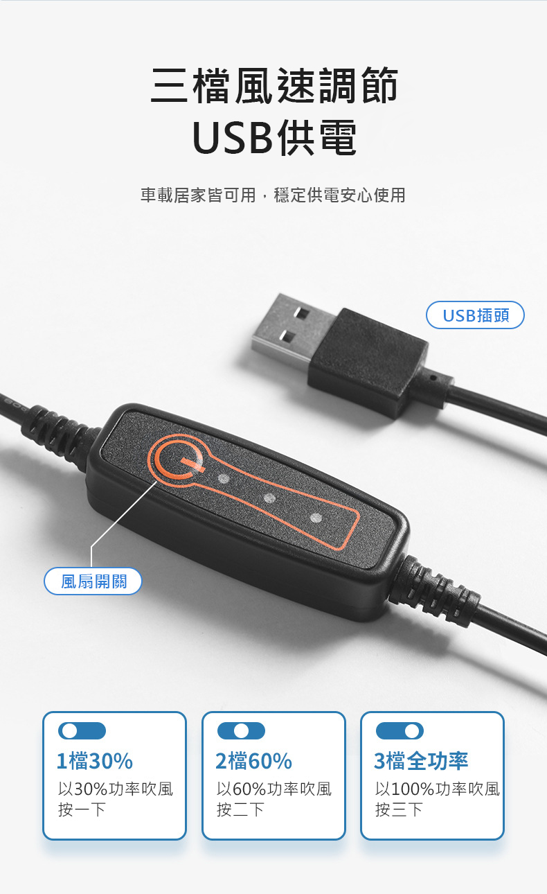 風扇開關,三檔風速調節,USB供電,車載居家皆可用,穩定供電安心使用,USB插頭,1檔30%,2檔60%,3檔全功率,以30%功率吹風,以60%功率吹風,按一下,按二下,以100%功率吹風,按三下。