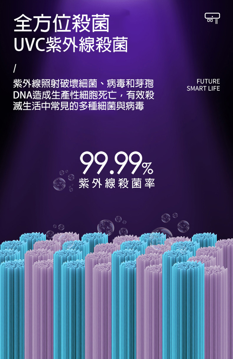 全方位殺菌，UVC紫外線殺菌，紫外線照射破壞細菌、病毒和芽孢，DNA造成生產性細胞死亡,有效殺，滅生活中常見的多種細菌與病毒，紫外線殺菌率。