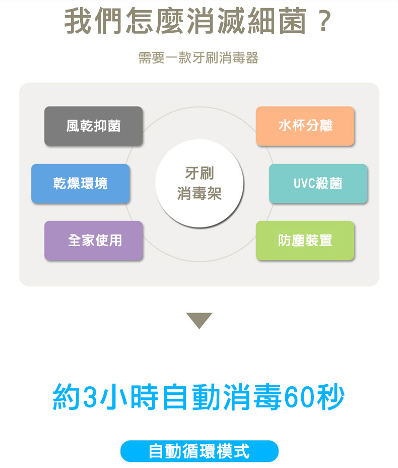 我們怎麼消滅細菌?需要一款牙刷消毒器，風乾抑菌，乾燥環境，全家使用，消毒架，水杯分離，自動循環模式，UVC殺菌，防塵裝置，約3小時自動消毒60秒。