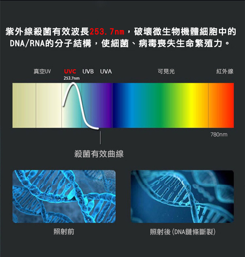 紫外線殺菌有效波長253.7m,破壞微生物機體細胞中的，DNA/RNA的分子結構,使細菌、病毒喪失生命繁殖力。真空UV UVC UVB UVA，殺菌有效曲線，照射前，可見光，紅外線，照射後(DNA鏈條斷裂)。
