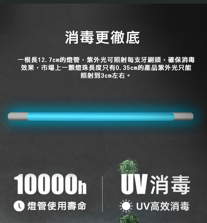 消毒更徹底，一根長12.7cm的燈管,紫外光可照射每支牙刷頭,確保消毒，效果,市場上一顆燈珠長度只有0.35cm的產品紫外光只能，照射到3cm左右。燈管使用壽命，W消毒，UV高效消毒。