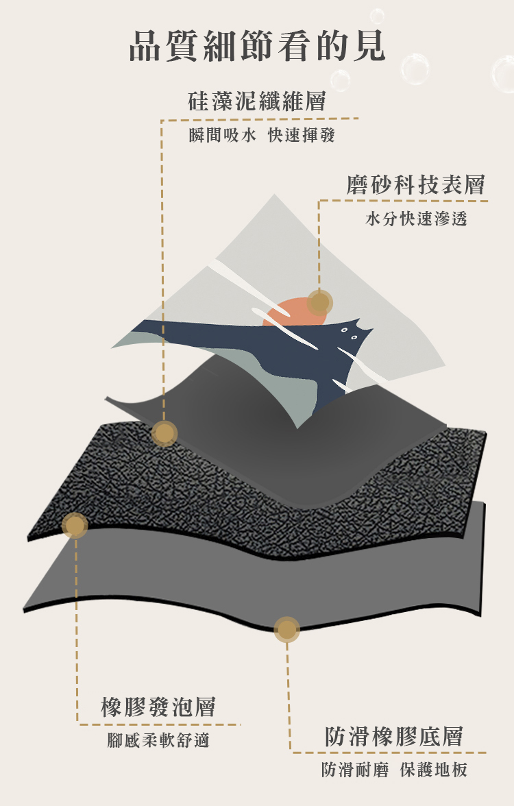 品質細節看的見,硅藻泥纖維層,瞬間吸水 快速揮發,橡膠發泡層,腳感柔軟舒適,磨砂科技表層,水分快速滲透,防滑橡膠底層,防滑耐磨保護地板。