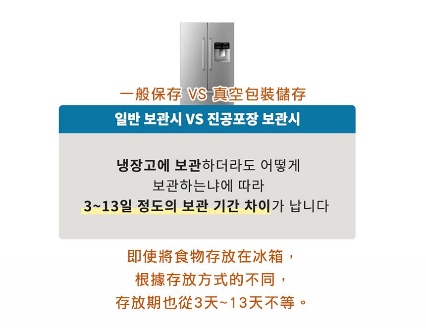 一般保存 VS 真空包裝儲存，일반 보관시 VS 진공포장 보관시，냉장고에 보관하더라도 어떻게，보관하는냐에 따라，3~13일 정도의 보관 기간 차이가 납니다，即使將食物存放在冰箱,根據存放方式的不同,存放期也從3天~13天不等。