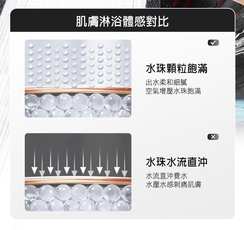 肌膚淋浴體感對比，水珠顆粒飽滿，出水柔和細膩，空氣增壓水珠飽滿，水珠水流直沖，水流直沖費水，水壓水感刺痛肌膚。