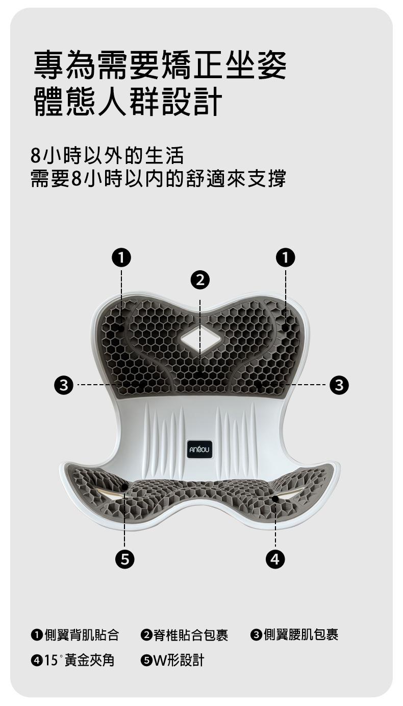 專為需要矯正坐姿，體態人群設計，8小時以外的生活，需要8小時以內的舒適來支撐， Anéou，●側翼背肌貼合，②脊椎貼合包裹，●側翼腰肌包裹，●15°黃金夾角，OW形設計。
