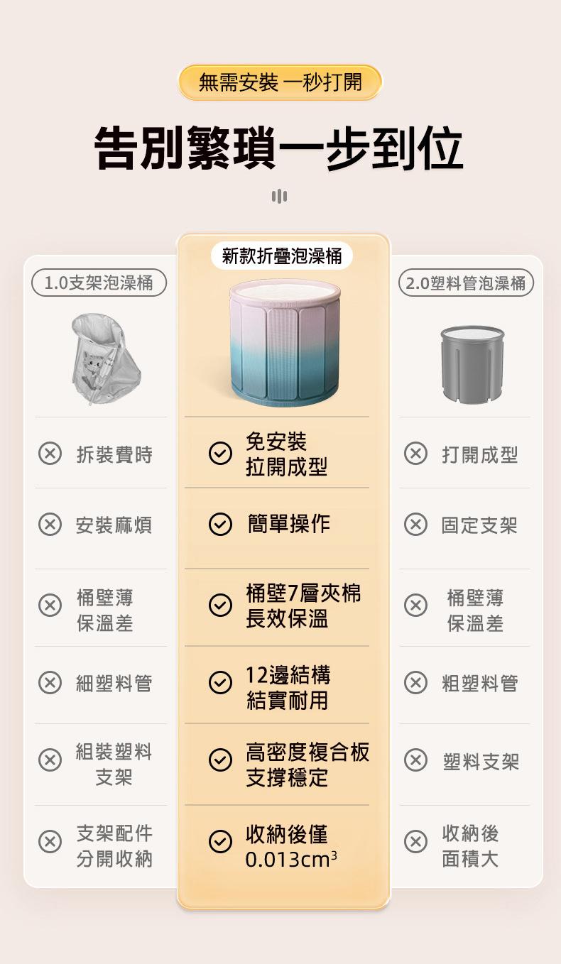 無需安裝一秒打開，告別繁瑣一步到位，新款折疊泡澡桶，1.0支架泡澡桶，(2.0塑料管泡澡桶，拆裝費時，免安裝，拉開成型，xx 打開成型，x 安裝麻煩，簡單操作，② 固定支架，桶壁薄，保溫差，桶壁7層夾棉，桶壁薄，長效保溫，保溫差，細塑料管，12邊結構