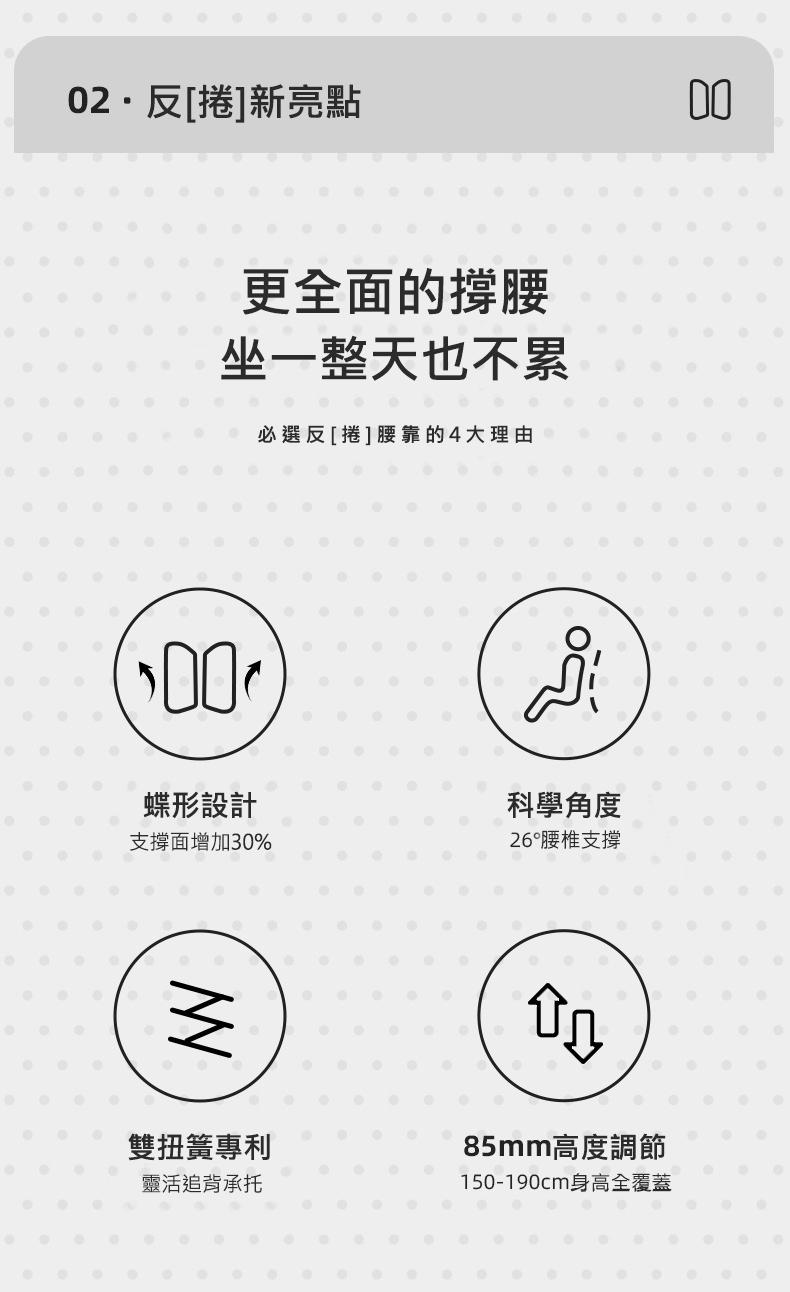 02·反[捲]新亮點，更全面的撐腰，坐一整天也不累，必選反[捲]腰靠的4大理由，蝶形設計，科學角度，支撐面增加30%，26°腰椎支撐，雙扭簧專利，靈活追背承托，85mm高度調節，150-190cm身高全覆蓋。