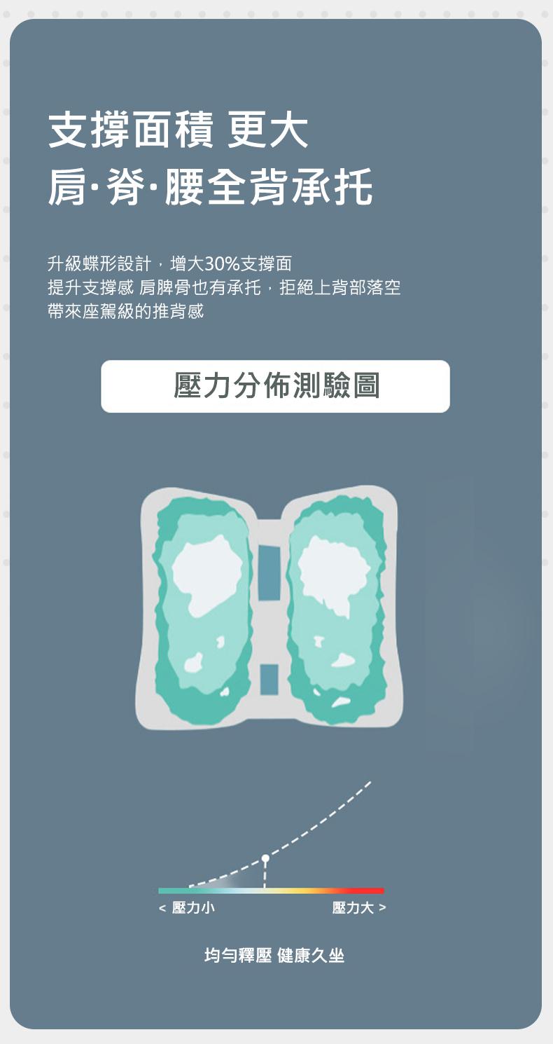 支撐面積 更大，肩·脊·腰全背承托，升級蝶形設計,增大30%支撐面，提升支撐感 肩脾骨也有承托,拒絕上背部落空，帶來座駕級的推背感，壓力分佈測驗圖，< 壓力小，壓力大>，均勻釋壓 健康久坐。