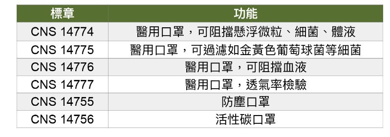 醫用口罩,可阻擋懸浮微粒、細菌、體液，醫用口罩,可過濾如金黃色葡萄球菌等細菌，醫用口罩,可阻擋血液，醫用口罩,透氣率檢驗，防塵口罩，活性碳口罩。