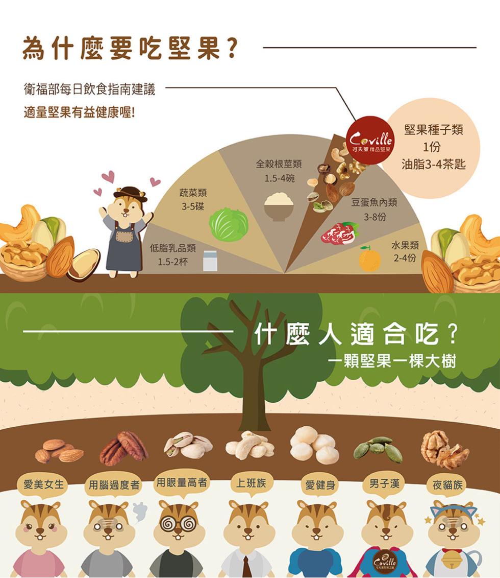 為什麼要吃堅果?衛福部每日飲食指南建議，適量堅果有益健康喔!堅果種子類，可夫萊精品堅果，全榖根莖類，油脂3-4茶匙，1.5-4碗，蔬菜類，3-5碟，豆蛋魚內類，低脂乳品類，1.5-2杯，水果類，什麼人適合吃?一顆堅果一棵大樹，愛美女生，用腦過度者，用