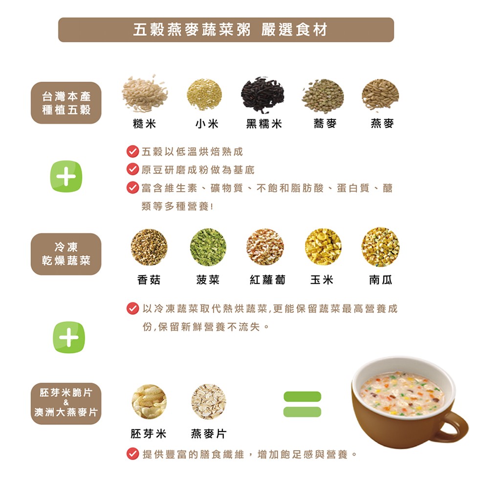 五穀燕麥蔬菜粥 嚴選食材，台灣本產，種植五穀，黑糯米，● 五穀以低溫烘焙熟成，原豆研磨成粉做為基底，● 富含維生素、礦物質、不飽和脂肪酸、蛋白質、醣，類等多種營養!乾燥蔬菜，紅蘿蔔 玉米，以冷凍蔬菜取代熱烘蔬菜,更能保留蔬菜最高營養成，份,保留新鮮營