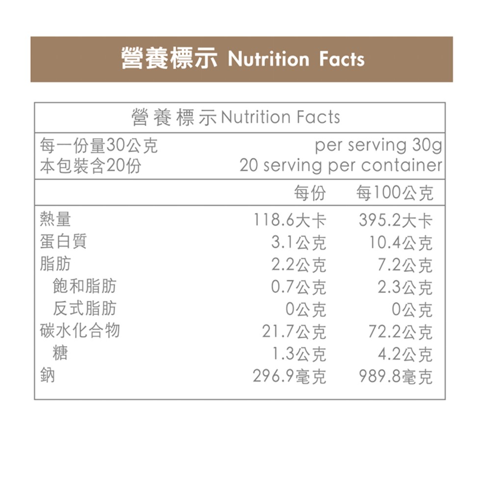 營養標示 Nutrition Facts,營養標示 Nutrition Facts,每一份量30公克, 本包裝含20份,每100公克,118.6大卡,395.2大卡,蛋白質,3.1公克,10.4公克,2.2公克,7.2公克,飽和脂肪,0.7公克,2.