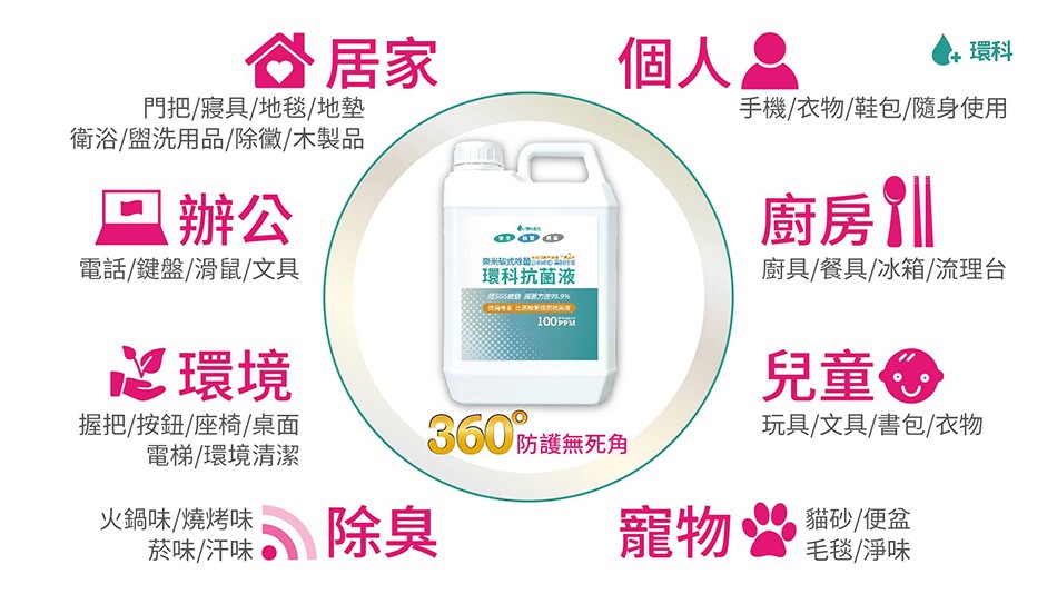 合居家，門把/寢具/地毯/地墊，衛浴/盥洗用品/除徵/木製品，個人。手機/衣物/鞋包/隨身使用，旦辦公，廚房，廚具/餐具/冰箱/流理台，電話/鍵盤/滑鼠/文具，環科抗菌液，S65 力法的.9%，心環境，握把/按鈕/座椅/桌面，電梯/環境清潔，360防