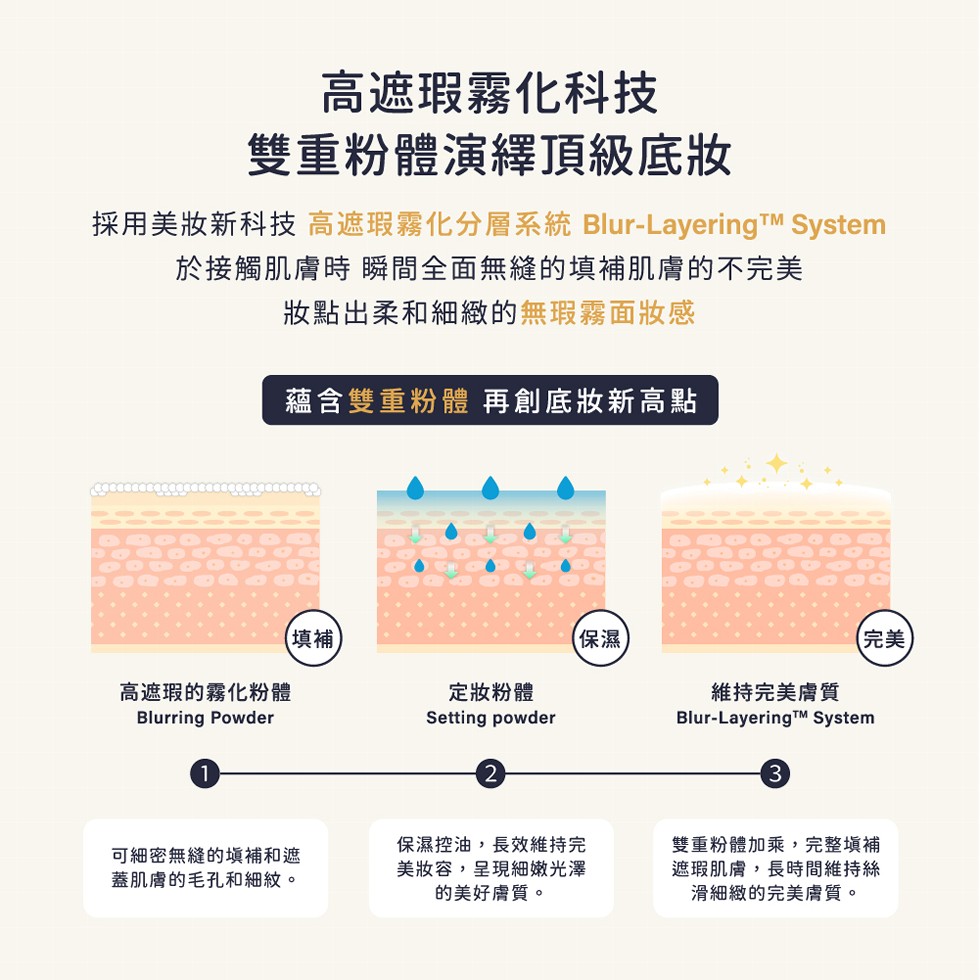 高遮瑕霧化科技，雙重粉體演繹頂級底妝，採用美妝新科技 高遮瑕霧化分層系統 Blur-Layering System，於接觸肌膚時 瞬間全面無縫的填補肌膚的不完美，妝點出柔和細緻的無瑕霧面妝感，蘊含雙重粉體 再創底妝新高點，高遮瑕的霧化粉體，可細密無縫