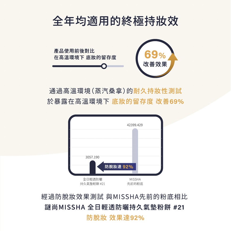 全年均適用的終極持妝效，產品使用前後對比，在高溫環境下 底妝的留存度，通過高溫環境(蒸汽桑拿)的耐久持妝性測試，於暴露在高溫環境下 底妝的留存度 改善69%，全日輕透防曬，持久氣墊粉餅 #21，改善效果，先前的粉底，經過防脫妝效果測試 與MISSHA