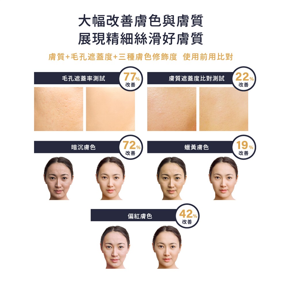 大幅改善膚色與膚質，展現精細絲滑好膚質，膚質+毛孔遮蓋度+三種膚色修飾度 使用前用比對，毛孔遮蓋率測試 77%，暗沉膚色，偏紅膚色，膚質遮蓋度比對測試，蠟黃膚色。