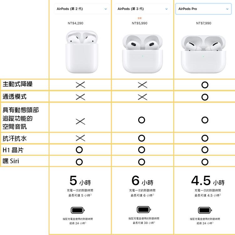 AirPods (第2 代)，AirPods (第 3 代)，主動式降噪，通透模式，具有動態頭部，追蹤功能的，空間音訊，抗汗抗水，H1 晶片，嘿 Siri，5小時，充電一次的聆聽時間，最長可達5小時3，6小時，充電一次的聆聽時間，最長可達6小時，4.
