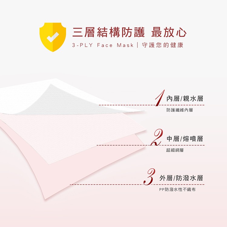 三層結構防護 最放心,3-PLY Face Mask守護您的健康,內層/親水層,防護纖維內層,中層/熔噴層,超細網層,外層/防潑水層,PP防潑水性不織布。