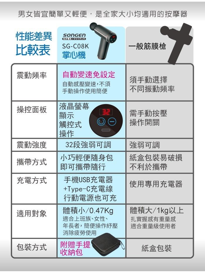 男女皆宜簡單又輕便,是全家大小均適用的按摩器，性能差異，一般筋膜槍，比較表，掌心機，自動變速免設定，自動感壓變速,不須，手動操作使用簡便，震動頻率，須手動選擇，不同振動頻率，液晶螢幕，操控面板，需手動按壓，操作開關，觸控式，32段強弱可調，小巧輕便隨