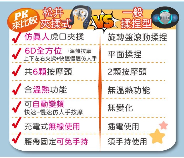 NS採捏型，PE松井，來比較，仿員人虎口夾揉，旋轉盤滾動揉捏，6D全方位+溫熱按摩，平面揉捏，上下左右夾揉+快速慢速仿人手，V共6顆按摩頭，2顆按摩頭，含溫熱功能，無溫熱功能，可自動變頻，快速+慢速仿人手按摩，無變化，充電式無線使用，插電使用，腰帶固