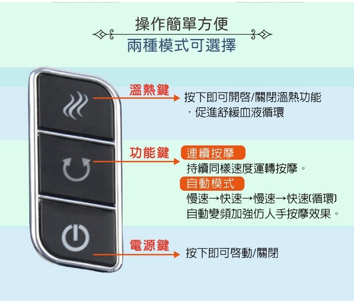 操作簡單方便，兩種模式可選擇，溫熱鍵，按下即可開啓/關閉溫熱功能，促進舒緩血液循環，功能鍵、連續按摩，持續同樣速度運轉按摩。自動模式，慢速→快速→慢速→快速循環)，自動變頻加強仿人手按摩效果。電源鍵，按下即可啓動/關閉。