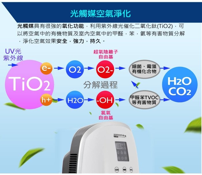 光觸媒空氣淨化，光觸媒具有很強的氧化功能,利用紫外線光催化二氧化鈦 (TiO2),可，以將空氣中的有機物質及室內空氣中的甲醛,苯,氨等有害物質分解，淨化空氣效果安全,強力,持久。UV光，紫外線，超氧陰離子，自由基，細菌、霉藻，有機化合物，分解過程，甲