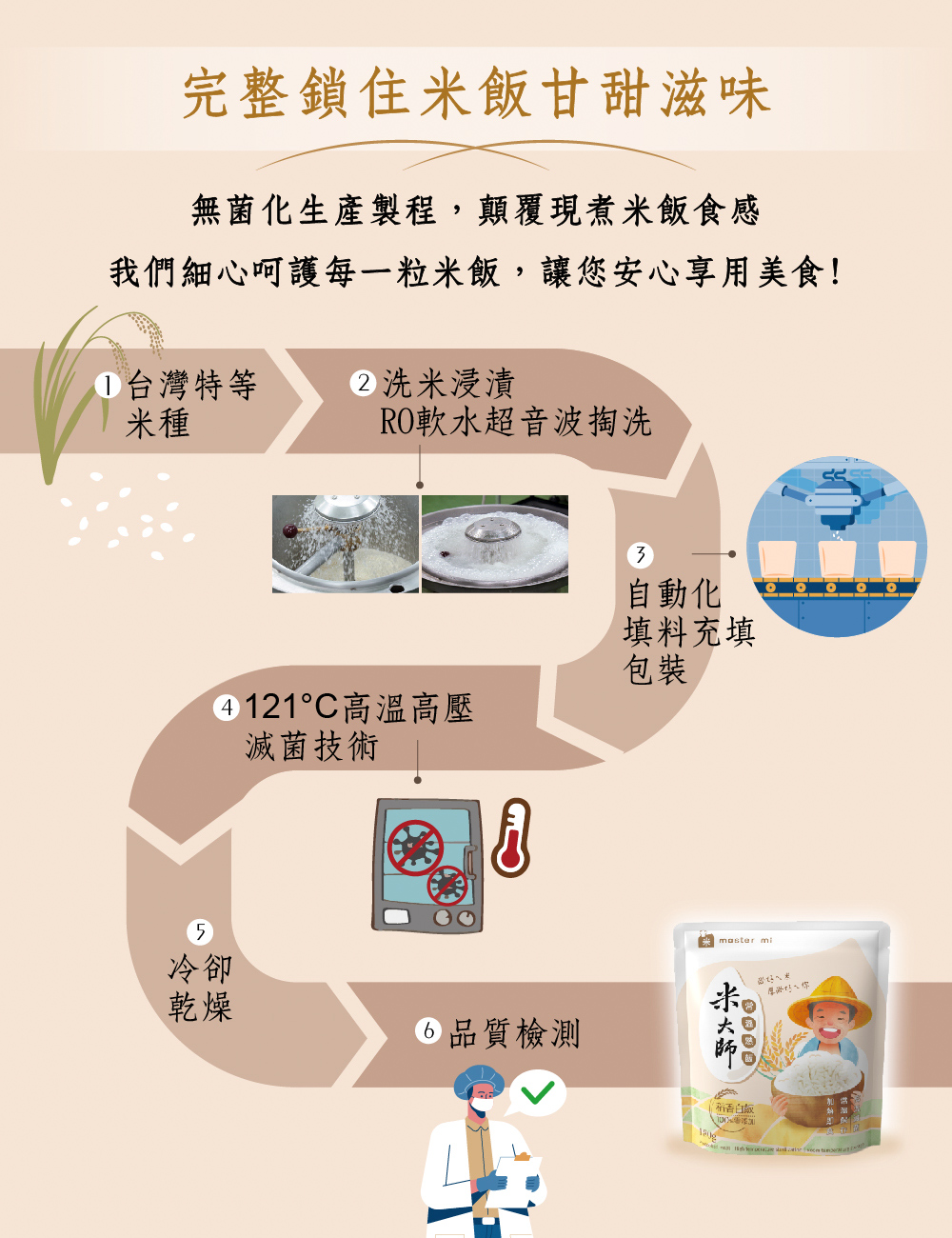 完整鎖住米飯甘甜滋味,無菌化生產製程,顛覆現煮米飯食感,我們細心呵護每一粒米飯,讓您安心享用美食!1台灣特等,2 洗米浸漬,RO軟水超音波掏洗,4121°C高溫高壓,滅菌技術,6.品質檢測,自動化,填料充填,米大師,稻香白飯。