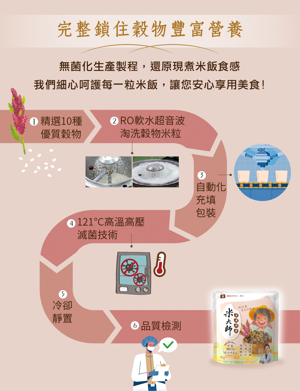 完整鎖住穀物豐富營養，無菌化生產製程,還原現煮米飯食感，我們細心呵護每一粒米飯,讓您安心享用美食!I 精選10種，2 RO軟水超音波，優質穀物，淘洗穀物米粒，自動化，4 121℃高溫高壓，滅菌技術，>品質檢測，米大师 )。