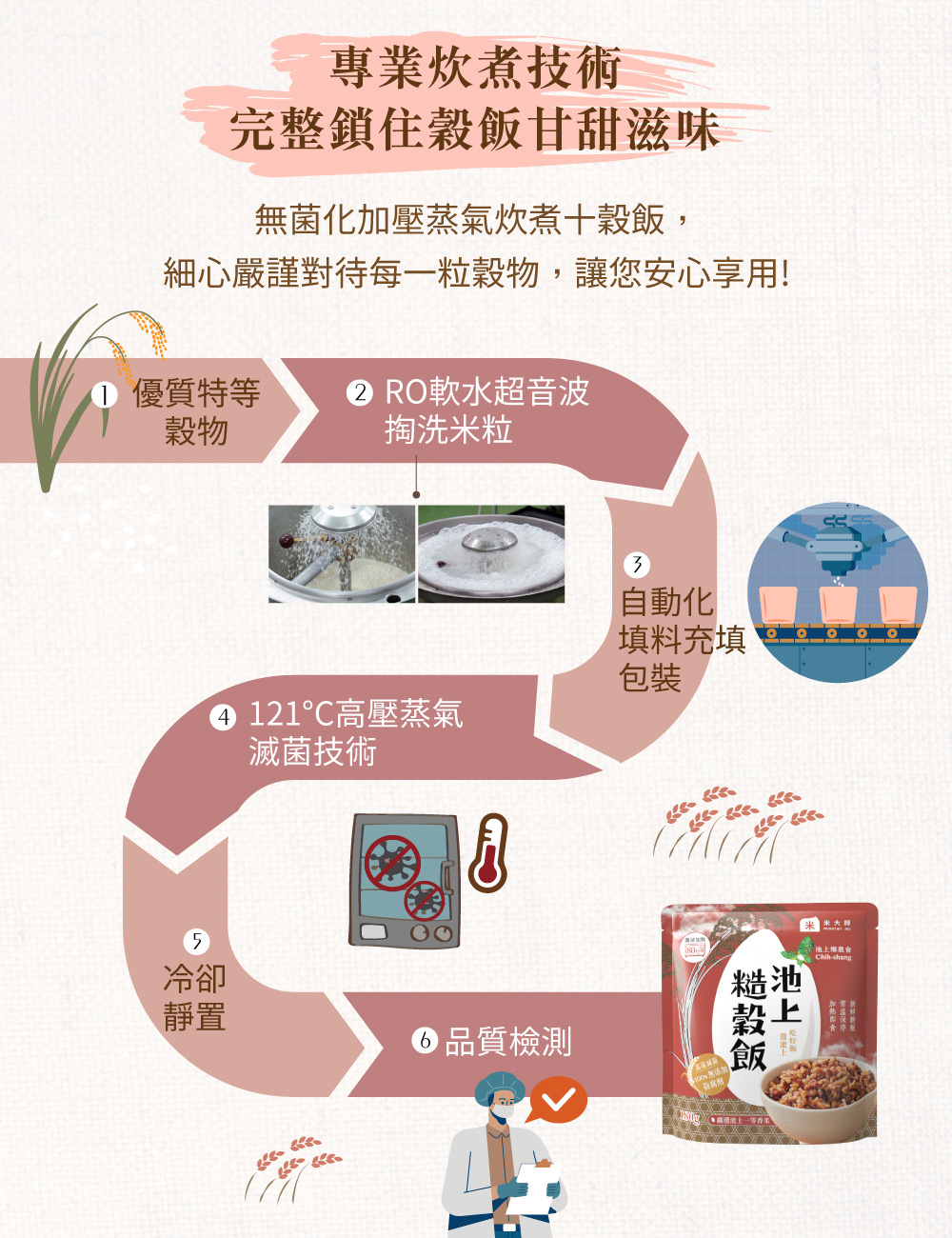 專業炊煮技術，完整鎖住穀飯甘甜滋味，無菌化加壓蒸氣炊煮十穀飯,細心嚴謹對待每一粒穀物,讓您安心享用!1 優質特等 ② RO軟水超音波，掏洗米粒，自動化，填料充填，④ 121℃高壓蒸氣，滅菌技術，米米大師，池上鄉農會，品質檢測。