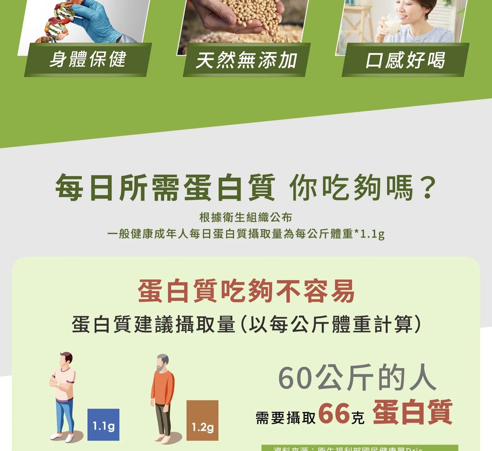 身體保健,天然無添加,口感好喝,每日所需蛋白質 你吃夠嗎?根據衛生組織公布,一般健康成年人每日蛋白質攝取量為每公斤體重1.1g,蛋白質吃夠不容易,蛋白質建議攝取量(以每公斤體重計算),60公斤的人,需要攝取66克 蛋白質。