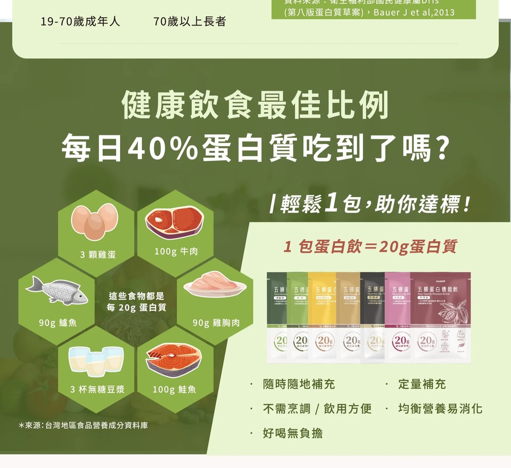 (第八版蛋白質草案),BauerJet al, 2013,19-70歲成年人,70歲以上長者,健康飲食最佳比例,每日40%蛋白質吃到了嗎?3 顆雞蛋,100g 牛肉,輕鬆1包,助你達標!1包蛋白飲=20g蛋白質,五路 五膳查 五蛋白 五 五蛋 五膳蛋