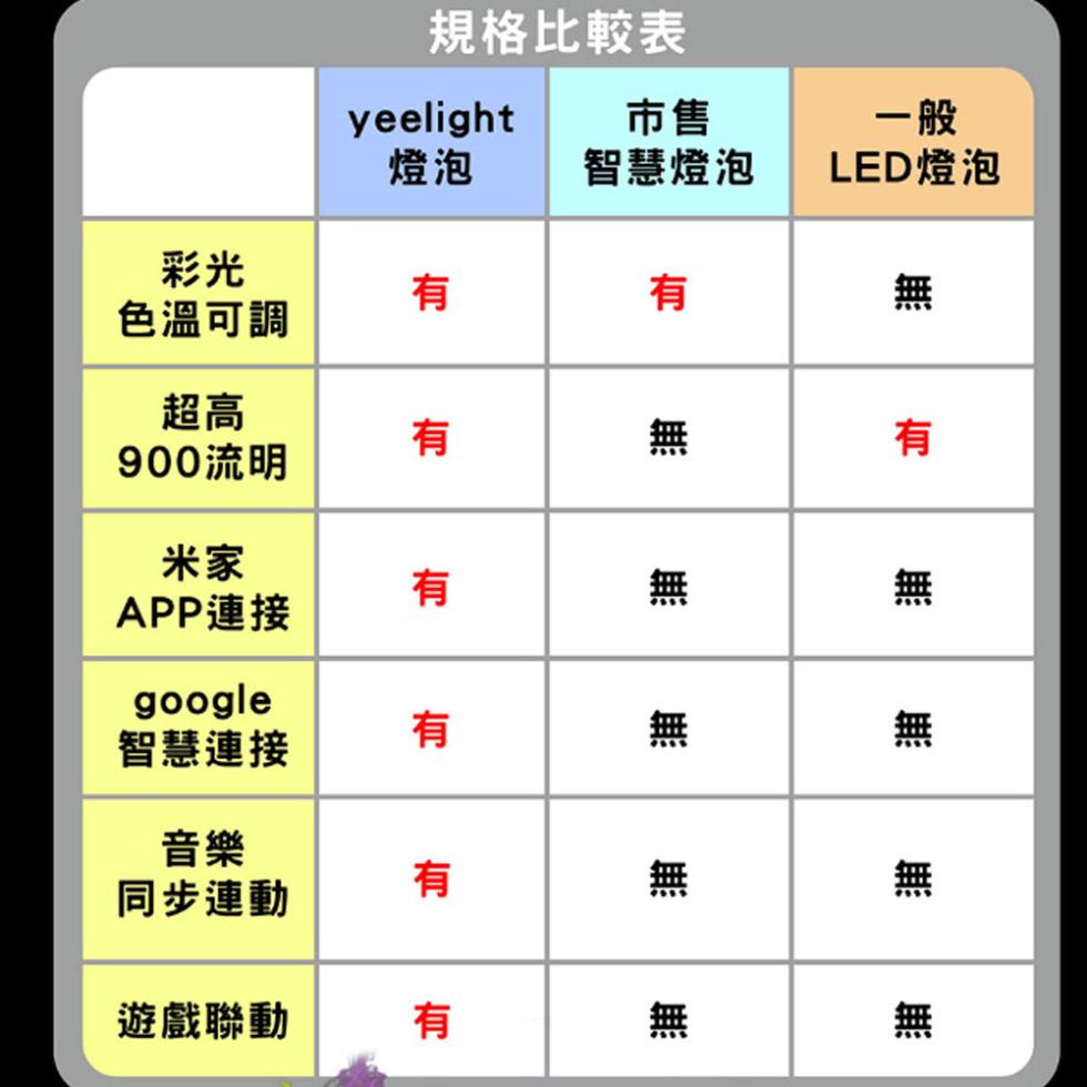色溫可調，APP連接，智慧連接，同步運動，遊戲聯動，規格比較表，yeelight 市售，智慧燈泡，LED燈泡。