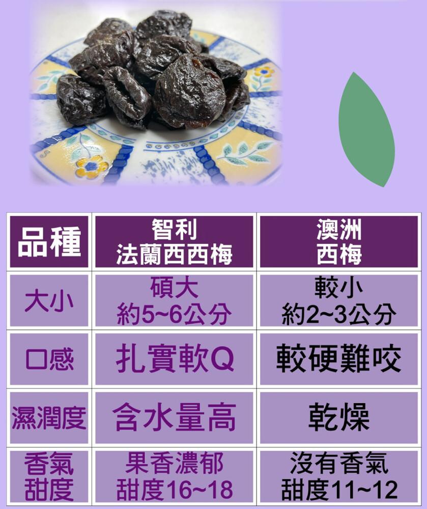 品種，濕潤度，法蘭西西梅，約5~6公分，扎實軟Q，含水量高，果香濃郁，約2~3公分，較硬難咬，沒有香氣。