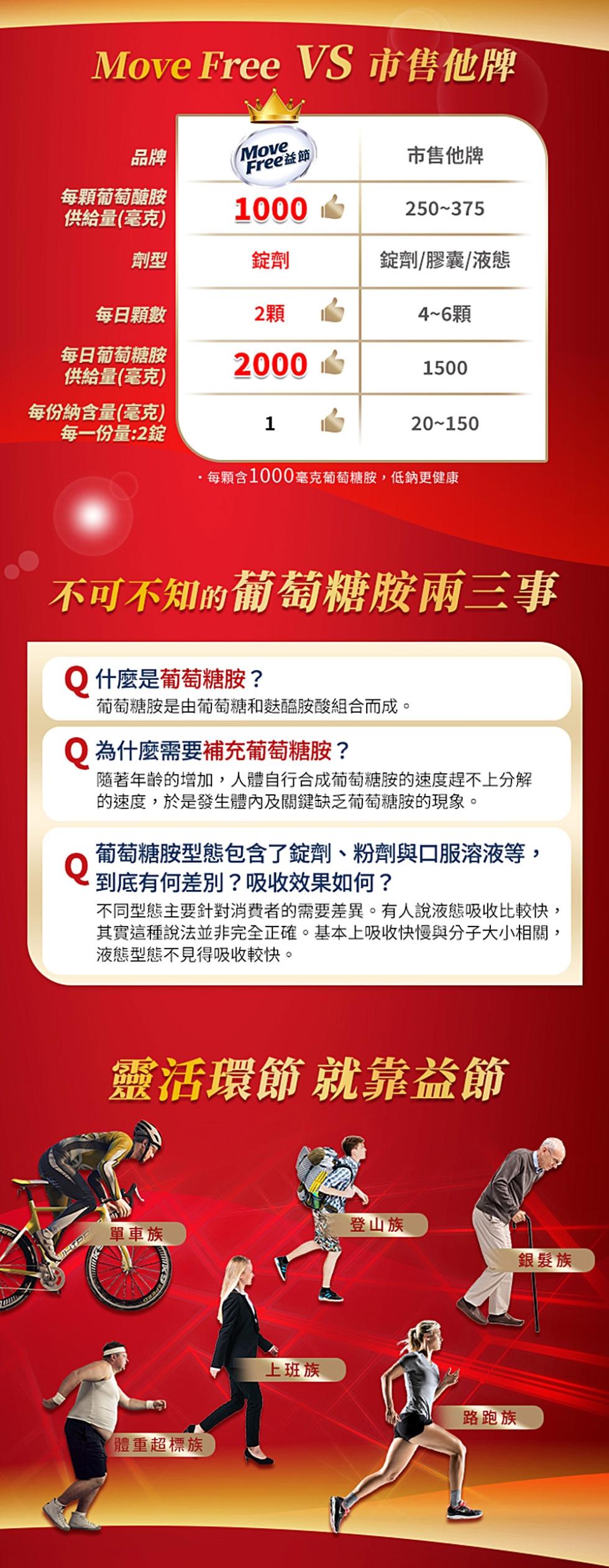 Move Free VS 市售他牌，Free益節，市售他牌，每顆葡萄醣胺，供給量(毫克)，錠劑/膠囊/液態，每日顆數，4~6顆，每日葡萄糖胺，供給量(毫克)，2000心，每份納含量(毫克)，每一份量:2錠，·每顆含1000毫克葡萄糖胺,低鈉更健康，不