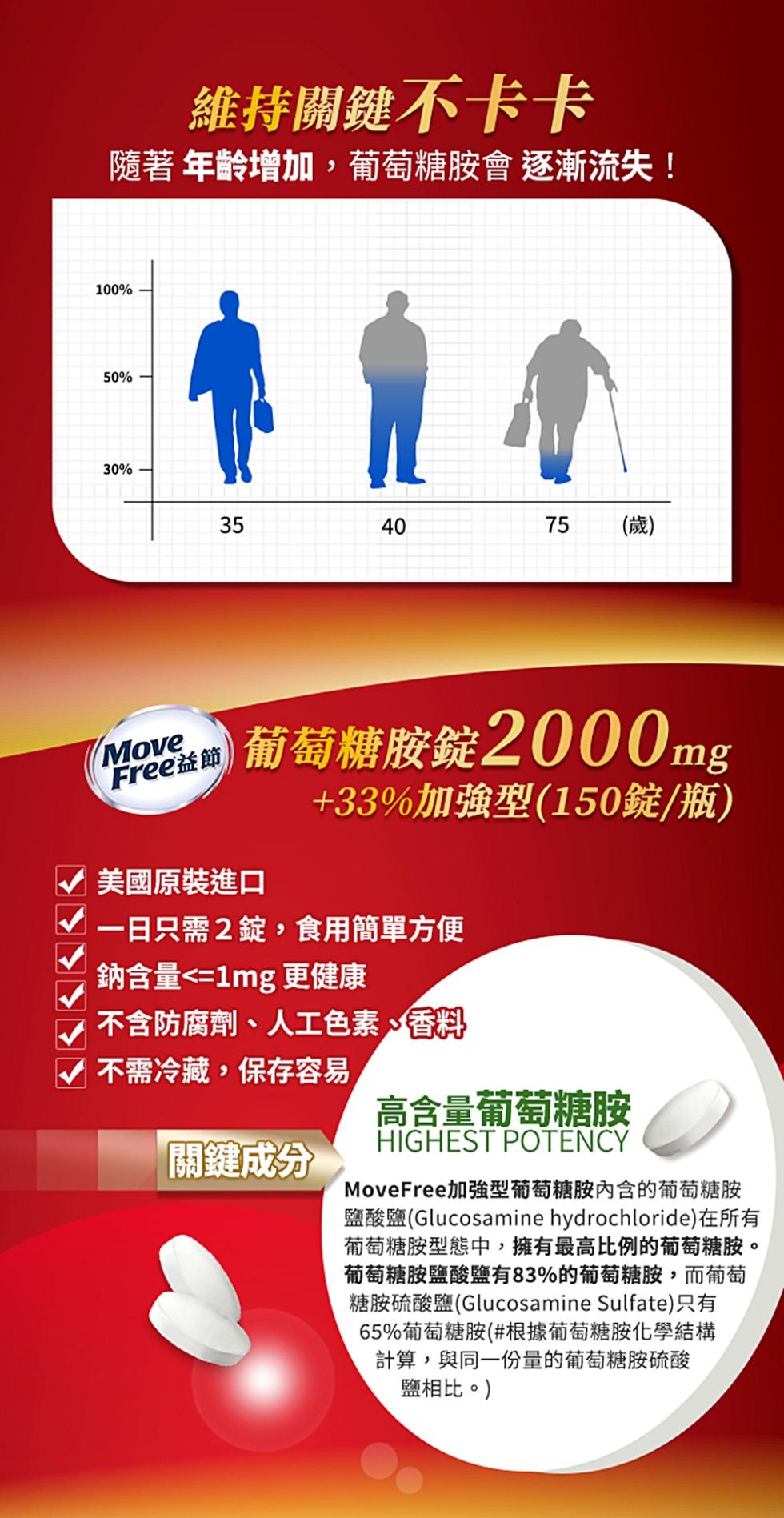 維持關鍵不卡卡，隨著 年齡增加,葡萄糖胺會逐漸流失!75 (歲)，Free益節，葡萄糖胺錠2000mg，美國原裝進口，+33%加強型(150錠/瓶)，√ 一日只需2錠,食用簡單方便，鈉含量<=1mg 更健康，不含防腐劑、人工色素、香料，不需冷藏,保存