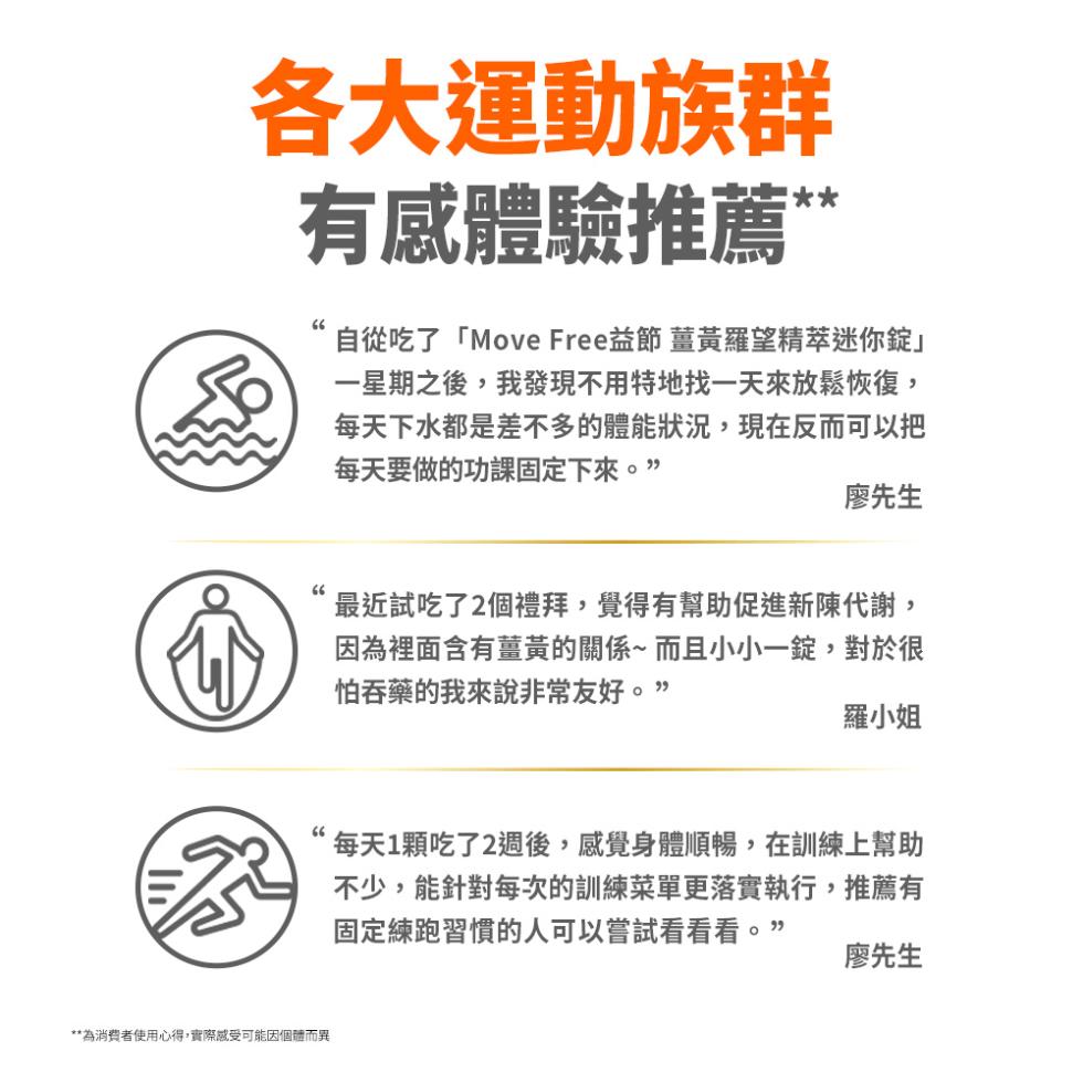 各大運動族群，有感體驗推薦，自從吃了Move Free益節 薑黃羅望精萃迷你錠一星期之後,我發現不用特地找一天來放鬆恢復,每天下水都是差不多的體能狀況,現在反而可以把，每天要做的功課固定下來。”，為消費者使用心得,實際感受可能因個體而異，廖先生，最近