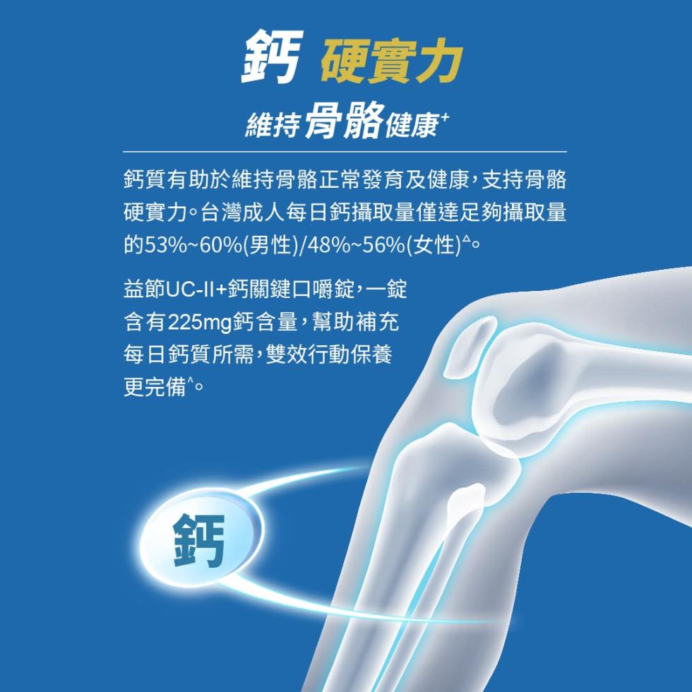 鈣 硬實力，維持骨骼健康 ，鈣質有助於維持骨骼正常發育及健康,支持骨骼，硬實力。台灣成人每日鈣攝取量僅達足夠攝取量，的53%~60%(男性)/48%~56%(女性)。益節UC-II+鈣關鍵口嚼錠,一錠，含有225mg鈣含量,幫助補充，每日鈣質所需,雙