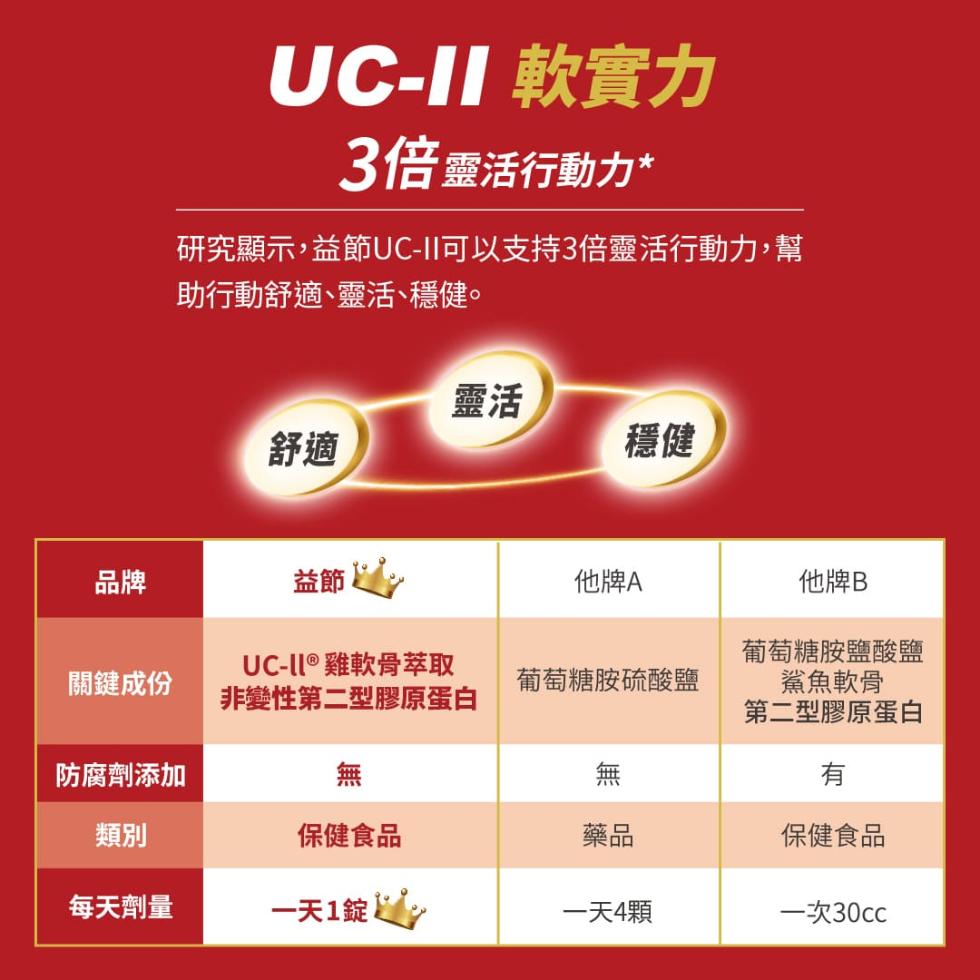 UC-II 軟實力，3倍靈活行動力 ，研究顯示,益節UC-II可以支持3倍靈活行動力,幫，助行動舒適、靈活、穩健。他牌A，他牌B，UC-II® 雞軟骨萃取，關鍵成份，葡萄糖胺硫酸鹽，葡萄糖胺鹽酸鹽，鯊魚軟骨，非變性第二型膠原蛋白，第二型膠原蛋白，防腐