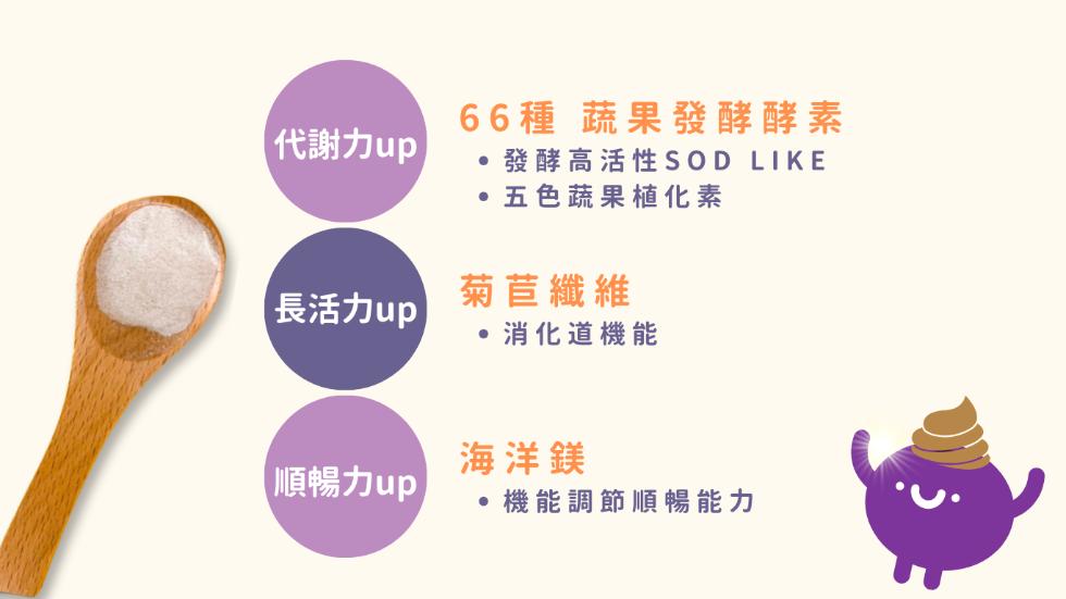 66種蔬果發酵酵素，【代謝力up，發酵高活性 SOD LIKE，五色蔬果植化素，(長活力up，菊苣纖維，消化道機能，海洋鎂，順暢力up，機能調節順暢能力。
