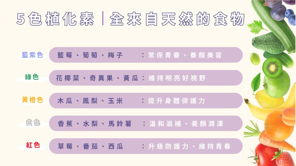 5色楦化素全來自天然的食物，藍紫色，藍莓、葡萄，梅子 8 常保青春，養顏美容，花椰菜，奇異果、黃瓜:維持明亮好視野，黃橙色，木瓜、鳳梨，玉米 B提升身體保護力，香蕉、水梨、馬鈴薯 8 溫和滋補、養顏潤澤，草莓、番茄，8升級防護力、維持青春。