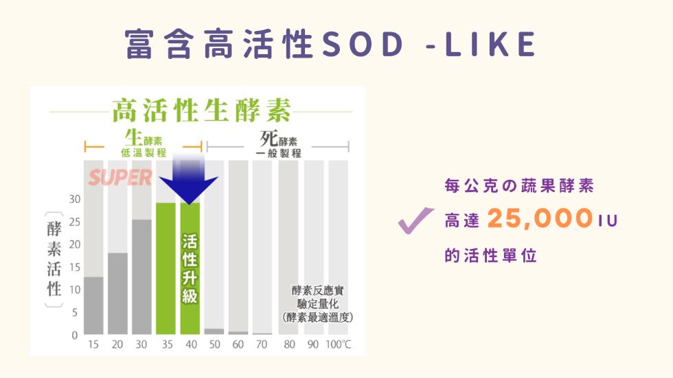 富含高活性 SOD - LIKE，高活性生酵素，生酵素，低溫製程，活性升級，性 10，酵素活性]，死酵素，一般製程，毎公克の蔬果酵素，高達 25,000lu，酵素反應實，驗定量化，(酵素最適溫度)，的活性單位，80 90 100°C。