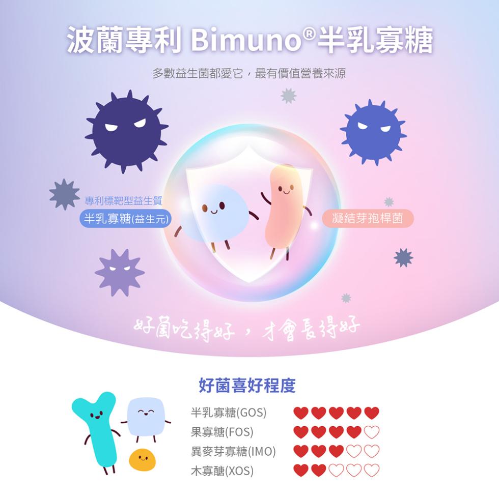 波蘭專利 Bimuno®半乳寡糖，多數益生菌都愛它,最有價值營養來源，專利標靶型益生質，(半乳寡糖(益生元)，凝結芽孢桿菌，好菌吃得好,才會長得好，好菌喜好程度，半乳寡糖(GOS)，果寡糖(FOS)，異麥芽寡糖(IMO)，木寡醣(XOS)。