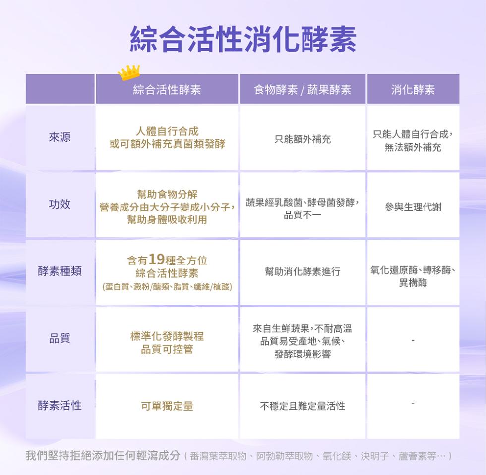 綜合活性消化酵素，綜合活性酵素，食物酵素/蔬果酵素，消化酵素，人體自行合成，只能額外補充，或可額外補充真菌類發酵，只能人體自行合成,無法額外補充，幫助食物分解，營養成分由大分子變成小分子,幫助身體吸收利用，蔬果經乳酸菌、酵母菌發酵,品質不一，參與生理
