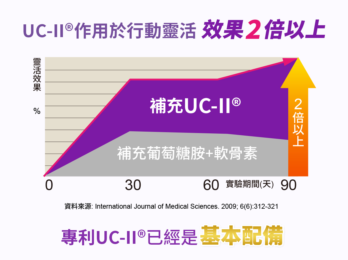 UC-II®作用於行動靈活 效果2倍以上，靈活效果，補充UC-II ®，2倍以上，補充葡萄糖胺+軟骨素，60 實驗期間(天)90，資料來源: International Journal of Medical Sciences. 2009; 6(6):