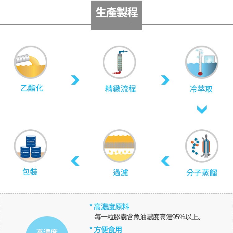 艾多美 高濃度魚油膠囊