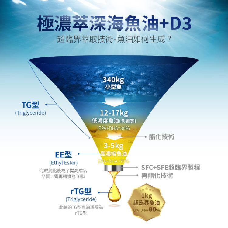 【飛跑】極濃萃深海魚油+D3(業界領先2合1)( 85%Omega-3)(維生素D3)
