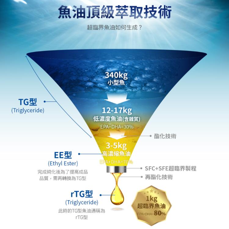 【飛跑】極濃萃深海魚油+D3(業界領先2合1)( 85%Omega-3)(維生素D3)