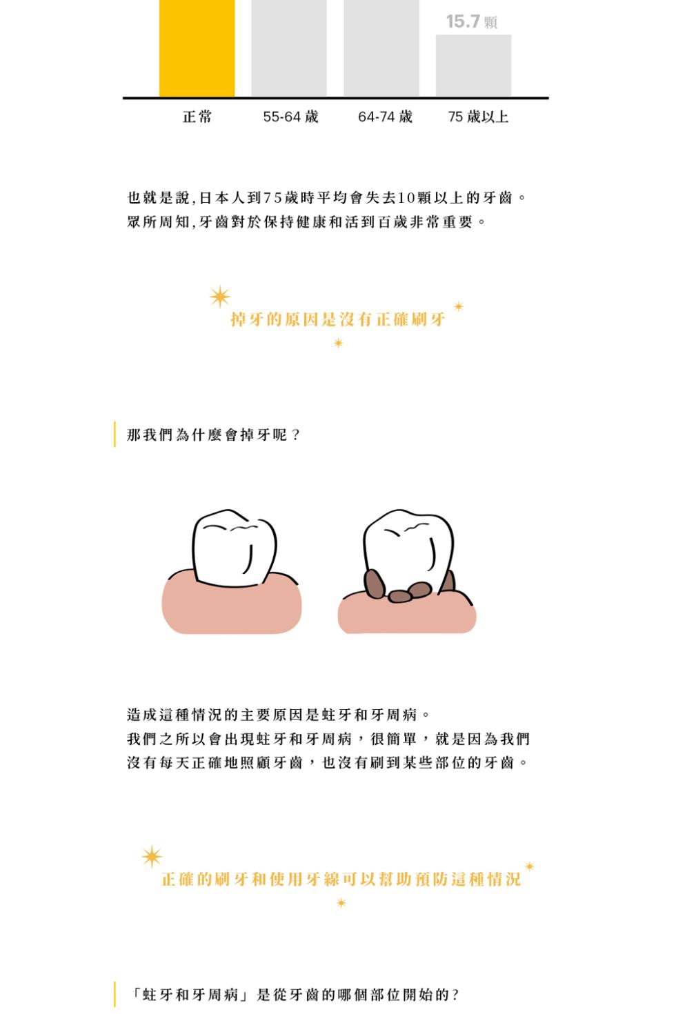 15.7 顆，55-64歲，64-74歲，75 歲以上，也就是說,日本人到75歲時平均會失去10顆以上的牙齒。眾所周知,牙齒對於保持健康和活到百歲非常重要。掉牙的原因是沒有正確刷牙，那我們為什麼會掉牙呢?造成這種情況的主要原因是蛀牙和牙周病。我們之所