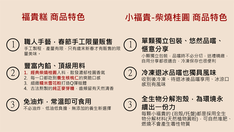 福貴糕 商品特色,小福貴-柴燒桂圓 商品特色,職人手藝,春節手工限量販售 單顆獨立包裝、悠然品嚐、愜意分享,手工製程,產量有限,只有歲末新春才有販售的限,量美味。豐富內餡、頂級用料,21.經典柴燒桂圓入料,散發濃郁桂圓香氣,2.每一口都吃到養生核桃仁