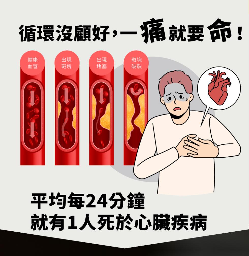 循環沒顧好,一痛就要命!平均每24分鐘，就有1人死於心臟疾病。
